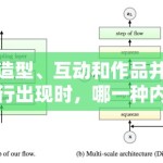 造型、互动和作品并行出现时，哪一种内容更容易形成持续讨论
